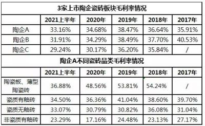 涨价也是亏！毛利率降3成…陶瓷行业赚钱越来越难？