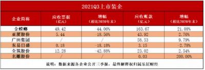 地产拖累装企，292亿应收账款高高挂起