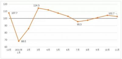 11月建筑材料工业景气指数为102.7点，低于上月1.7个点