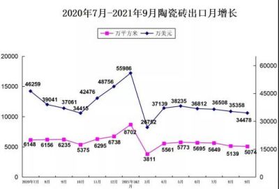 前9月我国陶瓷砖出口4.54亿㎡，出口额约30.13亿美元