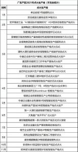 全国76条生产线点火，广东占超四成