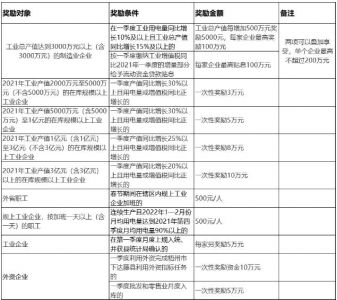 广西藤县出台一季度工业稳增长政策，最高200万元