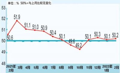 2022年2月中国采购经理指数为50.2%，制造业景气水平略有上升