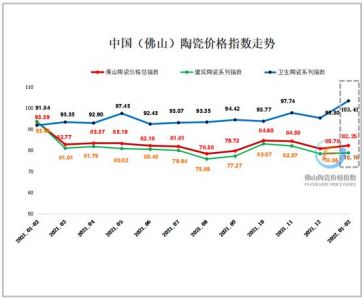 1-2月佛陶价格指数全线上涨，市场观望气氛浓厚  1-2月佛山陶瓷三大类价格指数同步上扬，陶瓷价格总指数82.2 ...