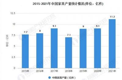 2021年中国家具累计产量达11.2亿件，同比增长14.01%