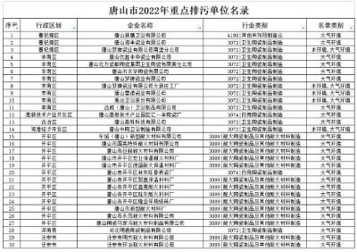 河北唐山30家陶瓷企业被列为2022年重点排污单位