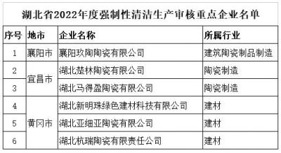 湖北省6家陶瓷企业被纳入年度强制性清洁生产审核名单