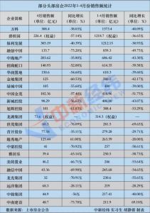 18家头部房企4月销售额腰斩