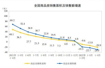 1-4月商品房销售额同比下降29.5%