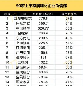 90家上市家居建材企业负债榜：红星美凯龙777亿元排第一