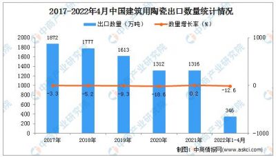 2022年1-4月中国建筑用陶瓷出口量346万吨，同比下降12.6%