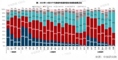 2022年1-4月一线城市120平以下住宅成交占比超7成