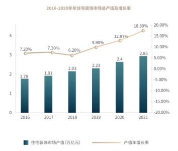 2021年家装行业总产值2.85万亿元，同比增长18.89%