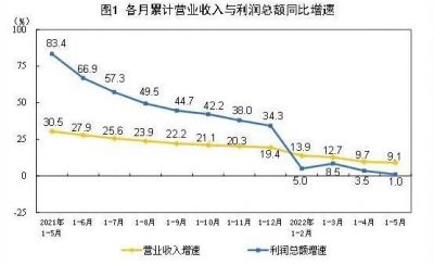 1—5月全国规模以上制造业利润总额25579.5亿元，下降10.8%