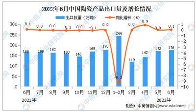 上半年中国陶瓷产品出口额累计14636.5百万美元，同比增长10.2%  据中商产业研究院数据库显示，2022年6月中 ...