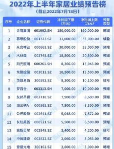 上半年家居亏声一片，28家企业合计亏损超57亿