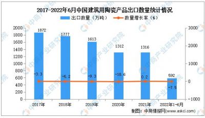 上半年中国建筑用陶瓷出口额3603.5百万美元，同比增长10.6%