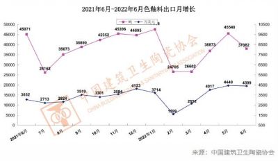 2022年上半年我国色釉料出口2.08亿元，同比增长24.7%