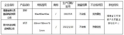 福建省市场监督管理局：抽查100批次日用陶瓷产品，2批次不合格