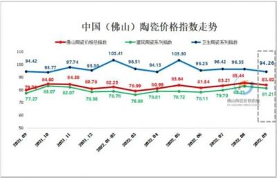 市场需求疲软，9月佛山陶瓷三大类指数同步下跌