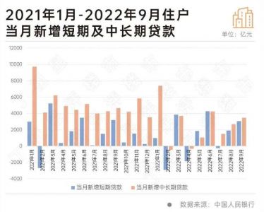 2022年第三季度居民购房意愿上升，信心正在修复