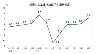 2022年9月规模以上制造业增加值增长6.4%