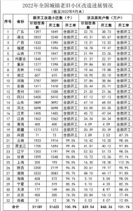 2022年1-9月全国新开工改造城镇老旧小区5.16万个，超过年度任务