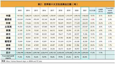 2021年中国洁具出口量增长16%，占世界总量的一半