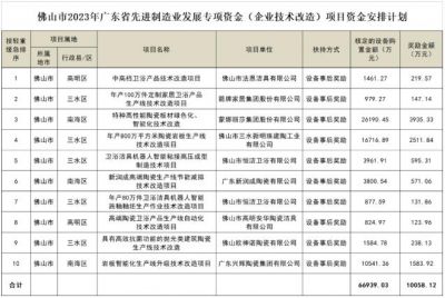 广东佛山9家陶瓷卫浴企业10个技改项目拟获超亿元奖励