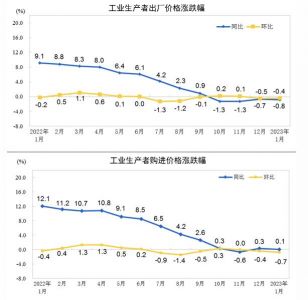 2023年1月工业生产者出厂价格同比下降0.8%，环比下降0.4%