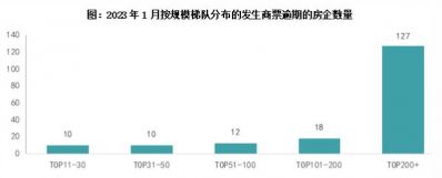 9成商票逾期集中在TOP11-30和TOP51-100房企