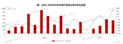 TOP100房企1-5月拿地总额同比下降8.4%，降幅近一步收窄