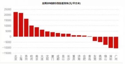 中国20个重点城市中，京沪苏房价倒挂严重