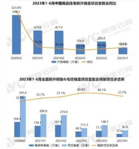 2023年6月精装房开盘项目规模8.43万套，同比下降59%