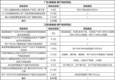 全国新增22个新建线投资项目