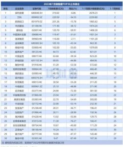 TOP30上市房企7月销售额：保利、万科、招商蛇口居前三