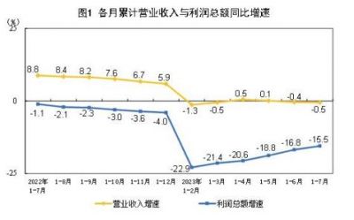 2023年1—7月制造业实现利润总额27694.2亿元，下降18.4%